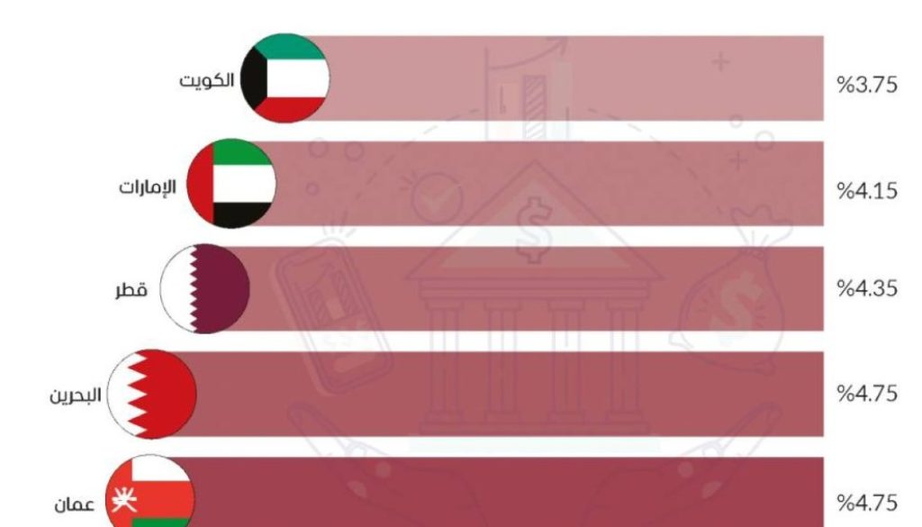 أسعار الفائدة في البنوك الخليجية