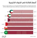 أسعار الفائدة في البنوك الخليجية