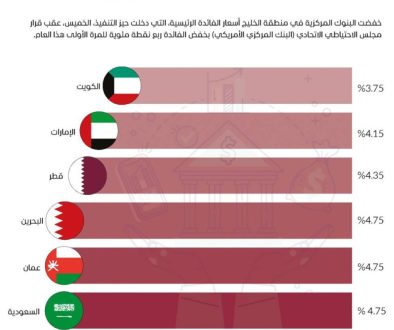 أسعار الفائدة في البنوك الخليجية