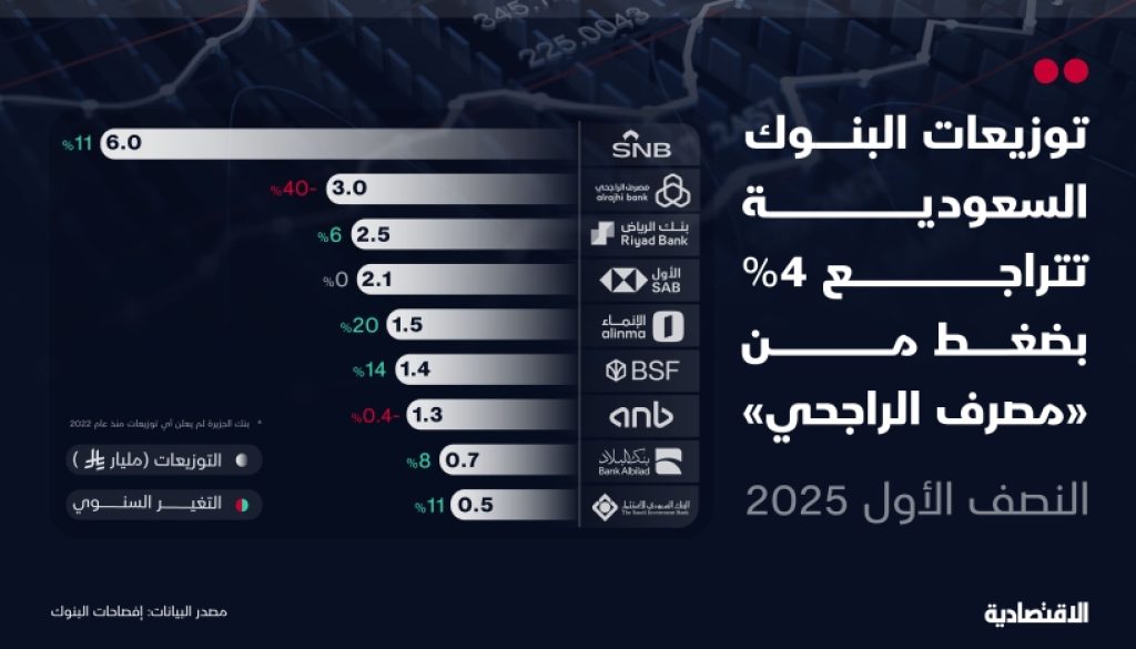 البنوك السعودية تخفض توزيعاتها إلى 18.9 مليار ريال للنصف الأول و15% نصيب PIF