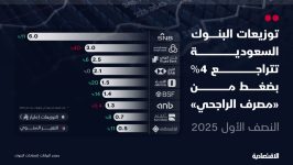 البنوك السعودية تخفض توزيعاتها إلى 18.9 مليار ريال للنصف الأول و15% نصيب PIF