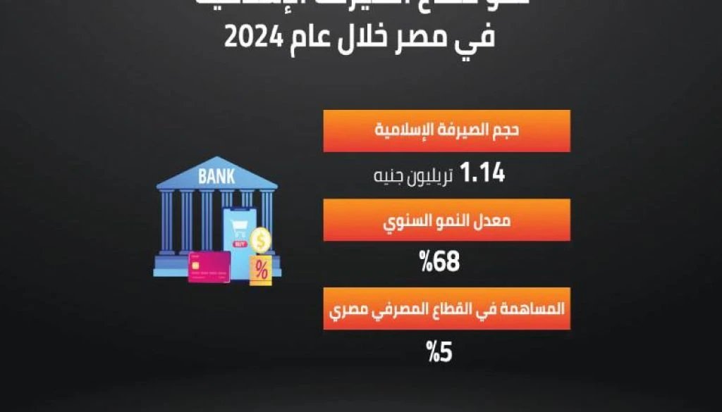 الصيرفة الإسلامية في مصر طفرة كبيرة رغم التحديات والوعي المحدود