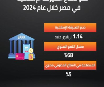 الصيرفة الإسلامية في مصر طفرة كبيرة رغم التحديات والوعي المحدود