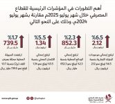 المركزي 2.12 تريليون ريال موجودات البنوك في يوليو