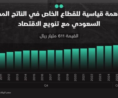 مساهمة قياسية للقطاع الخاص في الاقتصاد السعودي بـ 51.9 %.. ما الأنشطة الداعمة؟