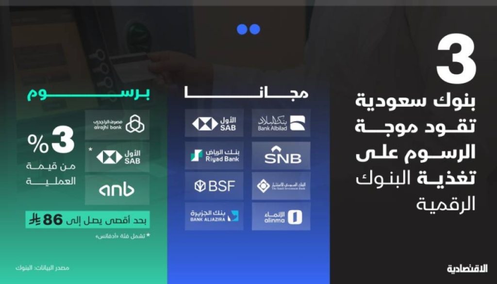 هجمة مرتدة.. 3 مصارف سعودية تفرض رسوما على تعاملات البنوك الرقمية