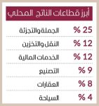 «إس آند بي»1 دبي تتجاوز التحديات العالمية بأسس اقتصادية قوية