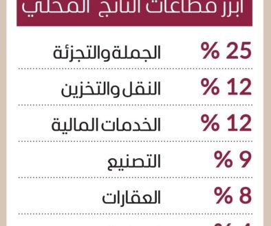 «إس آند بي»1 دبي تتجاوز التحديات العالمية بأسس اقتصادية قوية «إس آند بي»1 دبي تتجاوز التحديات العالمية بأسس اقتصادية قوية