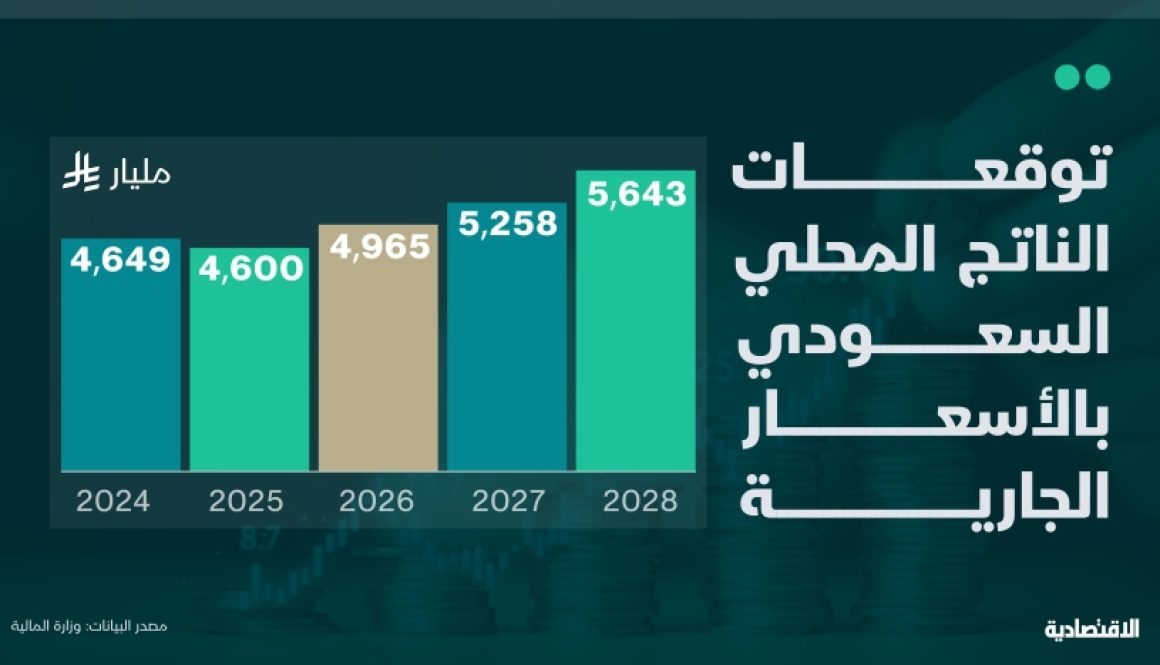 السعودية تتوقع تجاوز اقتصادها 5 تريليونات ريال لأول مرة في 2027