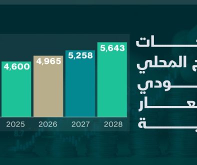 السعودية تتوقع تجاوز اقتصادها 5 تريليونات ريال لأول مرة في 2027