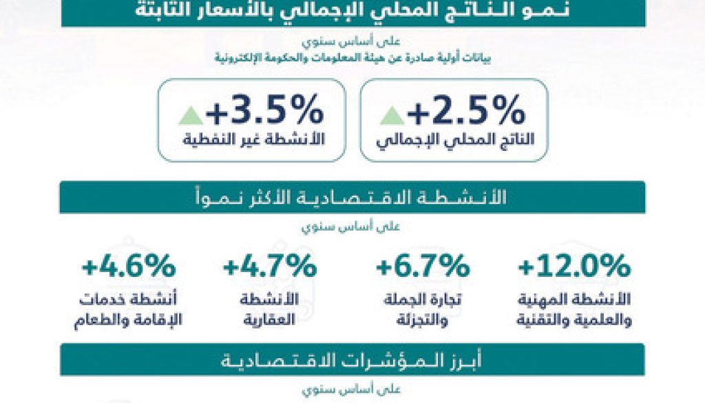 المالية تنشر التقرير الاقتصادي للبحرين للربع الثاني من العام