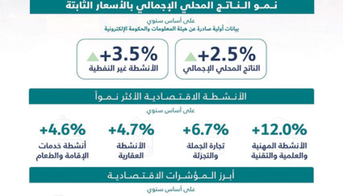 المالية تنشر التقرير الاقتصادي للبحرين للربع الثاني من العام