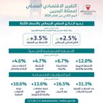 المالية تنشر التقرير الاقتصادي للبحرين للربع الثاني من العام المالية تنشر التقرير الاقتصادي للبحرين للربع الثاني من العام