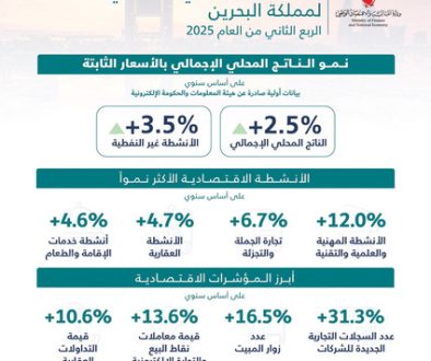 المالية تنشر التقرير الاقتصادي للبحرين للربع الثاني من العام