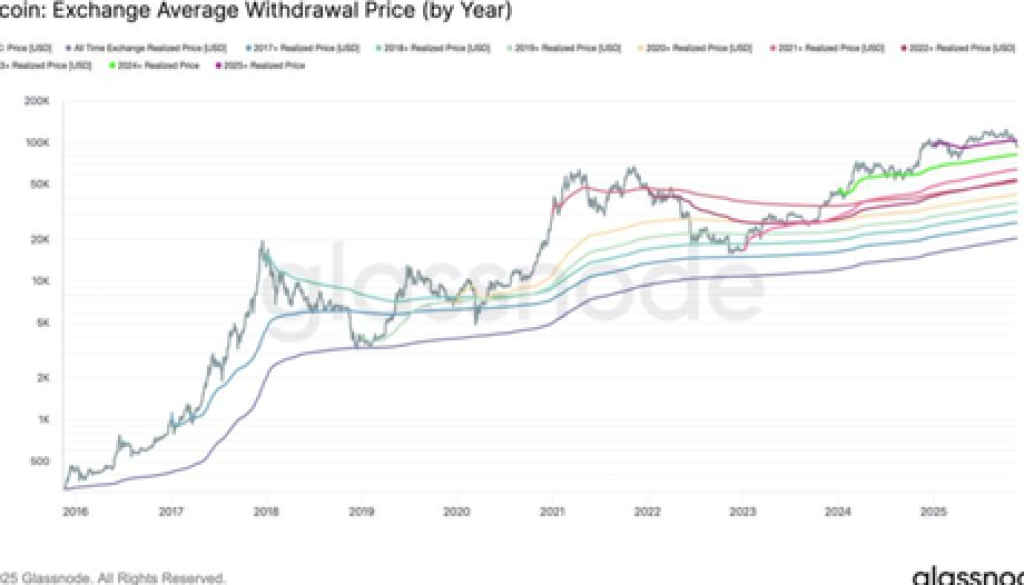 BTC Correction Mirrors April Drop as 2025 Buyers Fall Into the Red