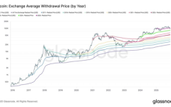 BTC Correction Mirrors April Drop as 2025 Buyers Fall Into the Red