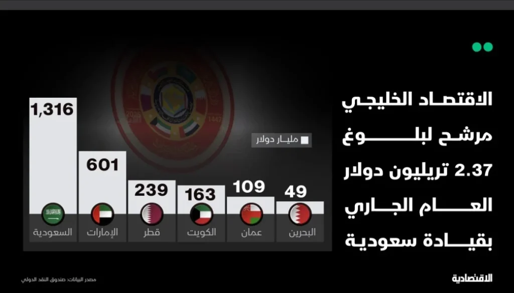 الاقتصاد الخليجي الـ 10 عالميا بناتج 2.37 تريليون دولار 53% للسعودية
