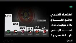 الاقتصاد الخليجي الـ 10 عالميا بناتج 2.37 تريليون دولار 53% للسعودية