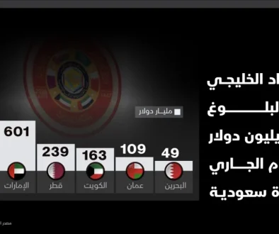الاقتصاد الخليجي الـ 10 عالميا بناتج 2.37 تريليون دولار 53% للسعودية
