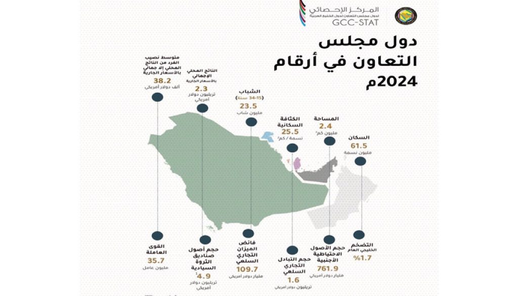 الإحصائي الخليجي 2.3 تريليون دولار الناتج المحلي الإجمالي لدول المجلس