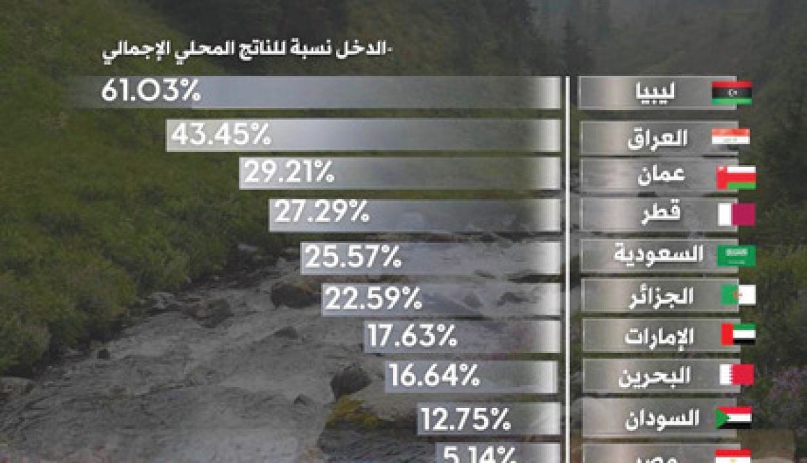 البنك الدولي البحرين ضمن الدول العربية الأكثر اعتمادا على الموارد الطبيعية