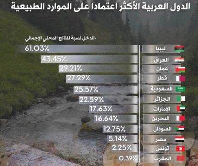 البنك الدولي البحرين ضمن الدول العربية الأكثر اعتمادا على الموارد الطبيعية