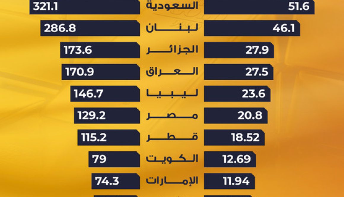 كم تمتلك الدول من الذهب؟