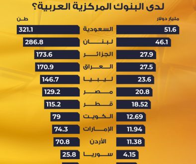 كم تمتلك الدول من الذهب؟