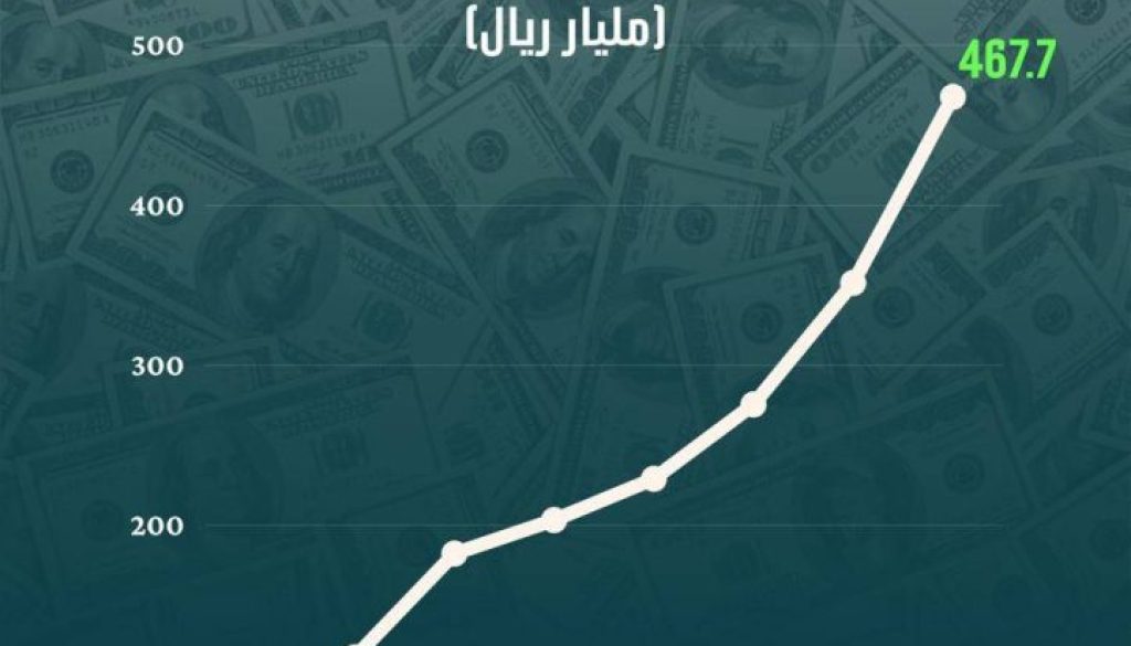 تمويل المنشآت الصغيرة ينتقل إلى «قلب» الاقتصاد غير النفطي في السعودية1