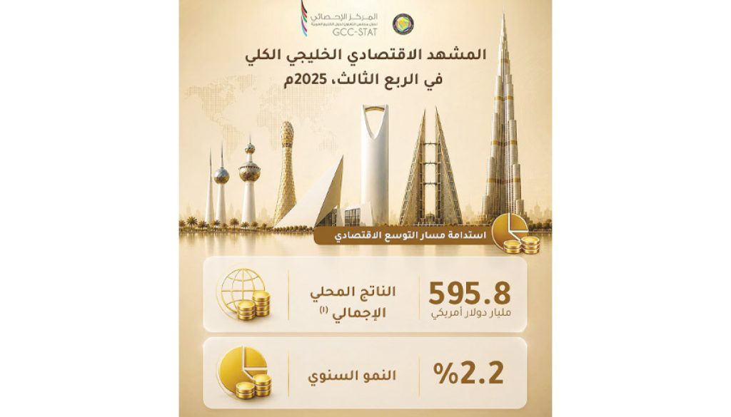 اقتصادات الخليج تواصل النمو.. والقطاع غير النفطي يشكل أكثر من 70% من الناتج المحلي