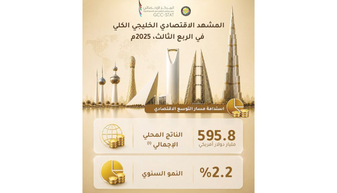 اقتصادات الخليج تواصل النمو.. والقطاع غير النفطي يشكل أكثر من 70% من الناتج المحلي