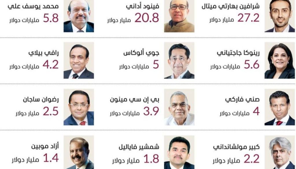 الإمارات.. عاصمة المليارديرات الهنود في الشرق الأوسط1