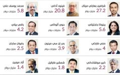 الإمارات.. عاصمة المليارديرات الهنود في الشرق الأوسط1
