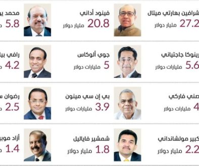 الإمارات.. عاصمة المليارديرات الهنود في الشرق الأوسط1