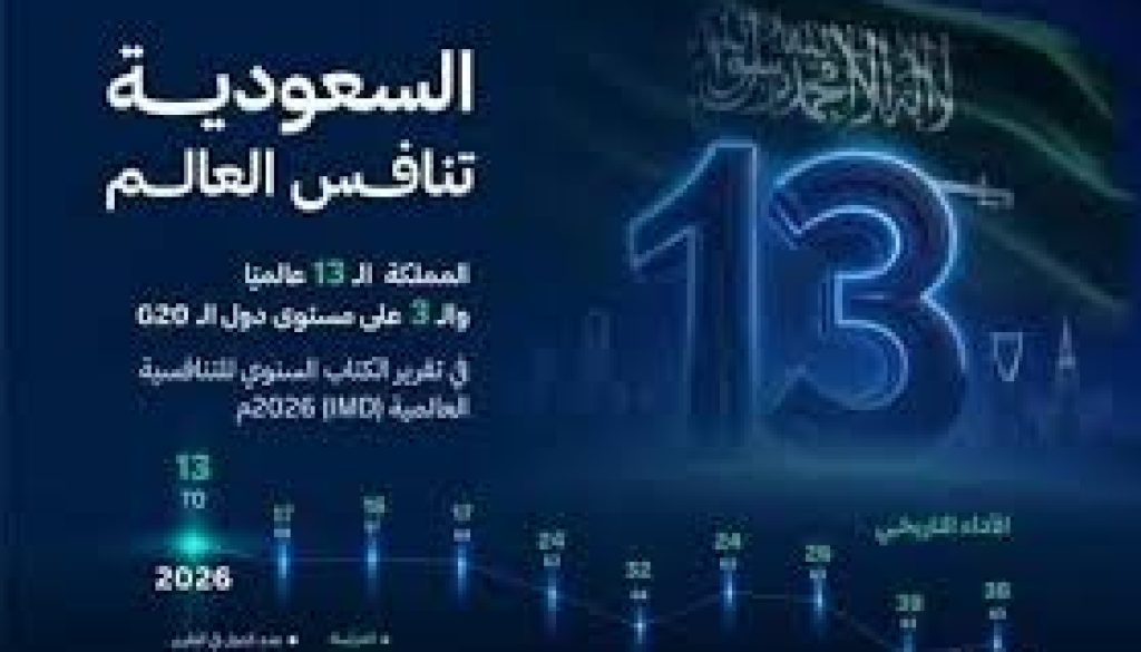 السعودية تتقدم إلى المرتبة الـ13 عالمياً والـ3 بين دول الـ«20» في تقرير «التنافسية»