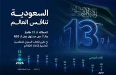 السعودية تتقدم إلى المرتبة الـ13 عالمياً والـ3 بين دول الـ«20» في تقرير «التنافسية»