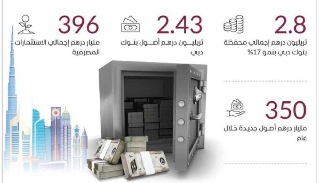 بنوك دبي تعزز صلابتها المالية بمحفظة تتجاوز 2.8 تريليون