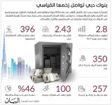 بنوك دبي تعزز صلابتها المالية بمحفظة تتجاوز 2.8 تريليون