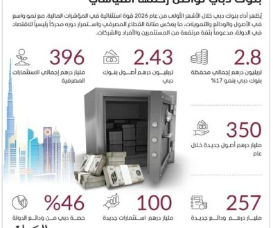 بنوك دبي تعزز صلابتها المالية بمحفظة تتجاوز 2.8 تريليون