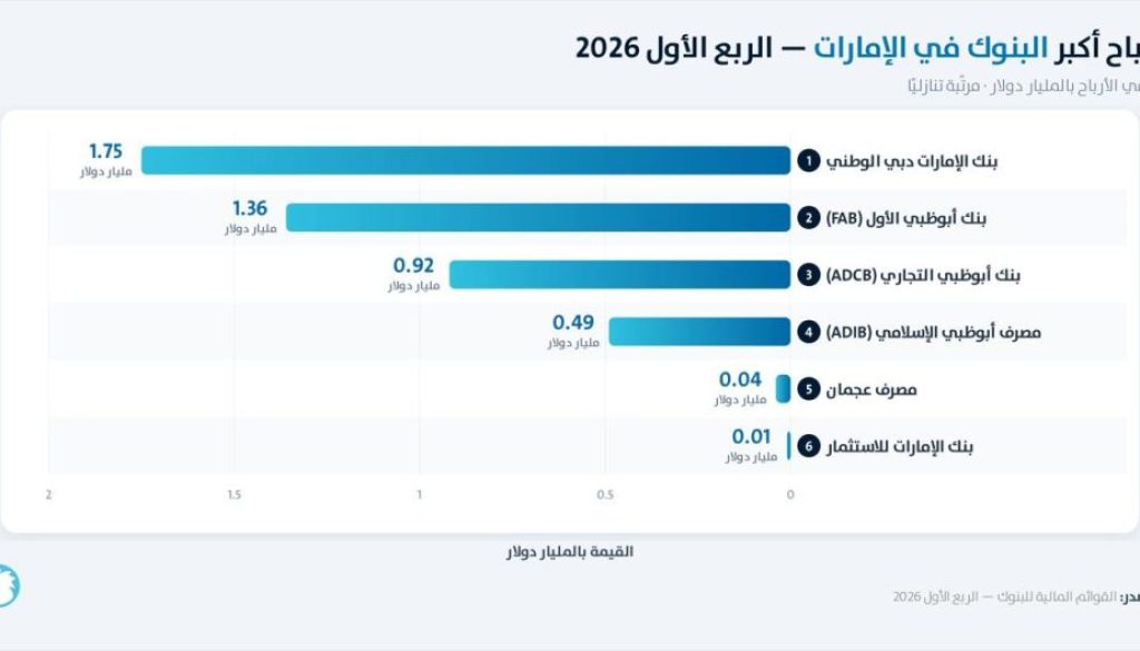 أرباح أكبر البنوك المدرجة في الإمارات ترتفع بنحو 6% خلال الربع الأول1