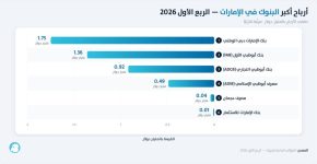 أرباح أكبر البنوك المدرجة في الإمارات ترتفع بنحو 6% خلال الربع الأول1