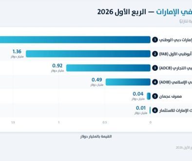أرباح أكبر البنوك المدرجة في الإمارات ترتفع بنحو 6% خلال الربع الأول1