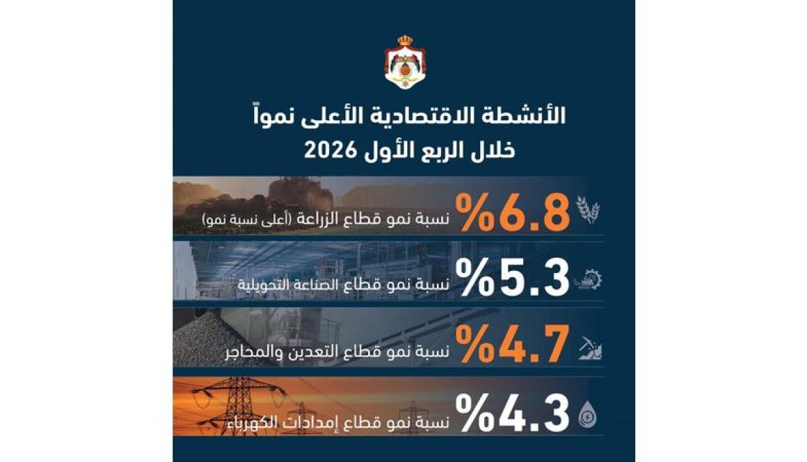 ارتفاع نمو الناتج المحلي الإجمالي الحقيقي إلى 2.9 % خلال الربع الأول من عام 2026