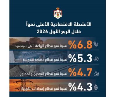 ارتفاع نمو الناتج المحلي الإجمالي الحقيقي إلى 2.9 % خلال الربع الأول من عام 2026
