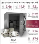 القطاع المصرفي في الإمارات.. حصانة قوية ضد التقلبات