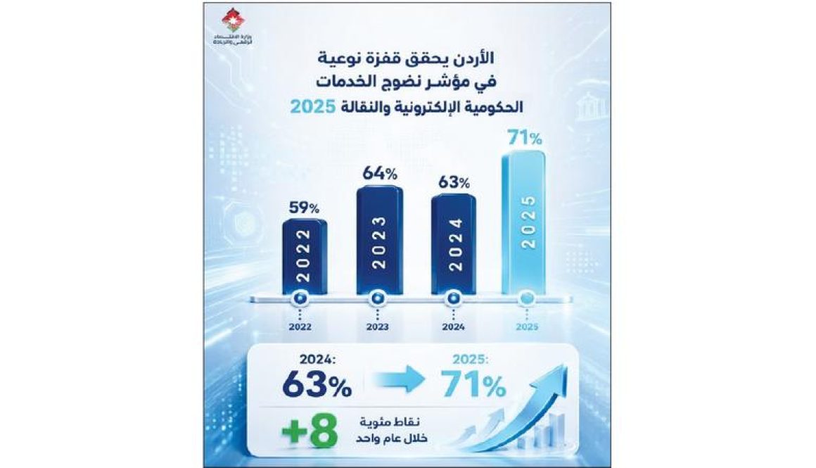 تقرير دولي الأردن يحقق «نضوجا متقدما» في الخدمات الحكومية الرقمية