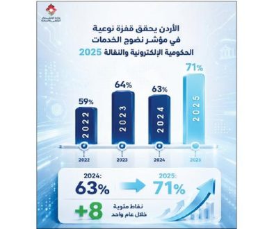 تقرير دولي الأردن يحقق «نضوجا متقدما» في الخدمات الحكومية الرقمية