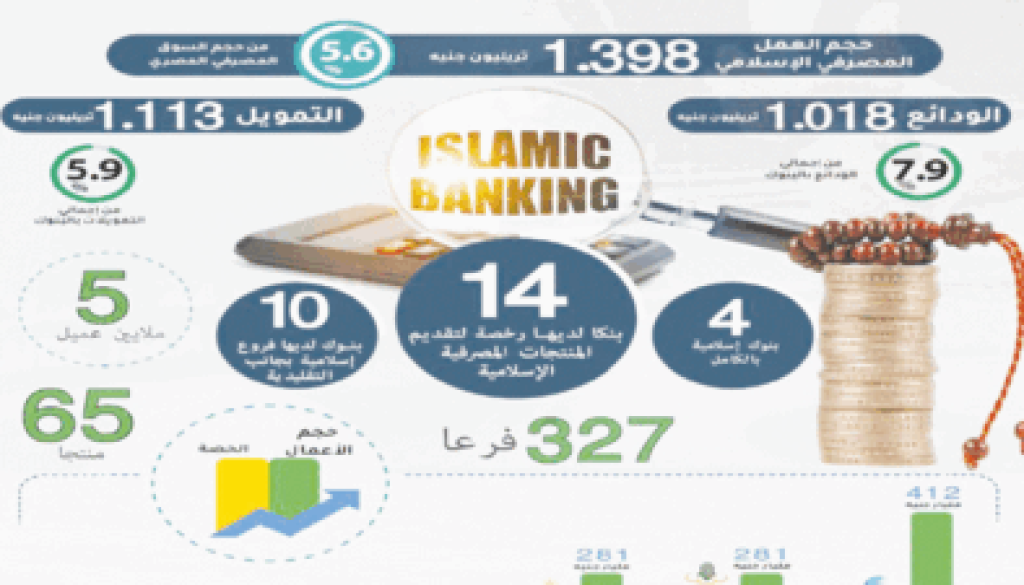 (1.711 تريليون) جنيه حجم الصناعة المالية الإسلامية بالسوق المصرية