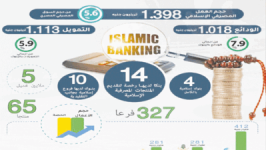 (1.711 تريليون) جنيه حجم الصناعة المالية الإسلامية بالسوق المصرية