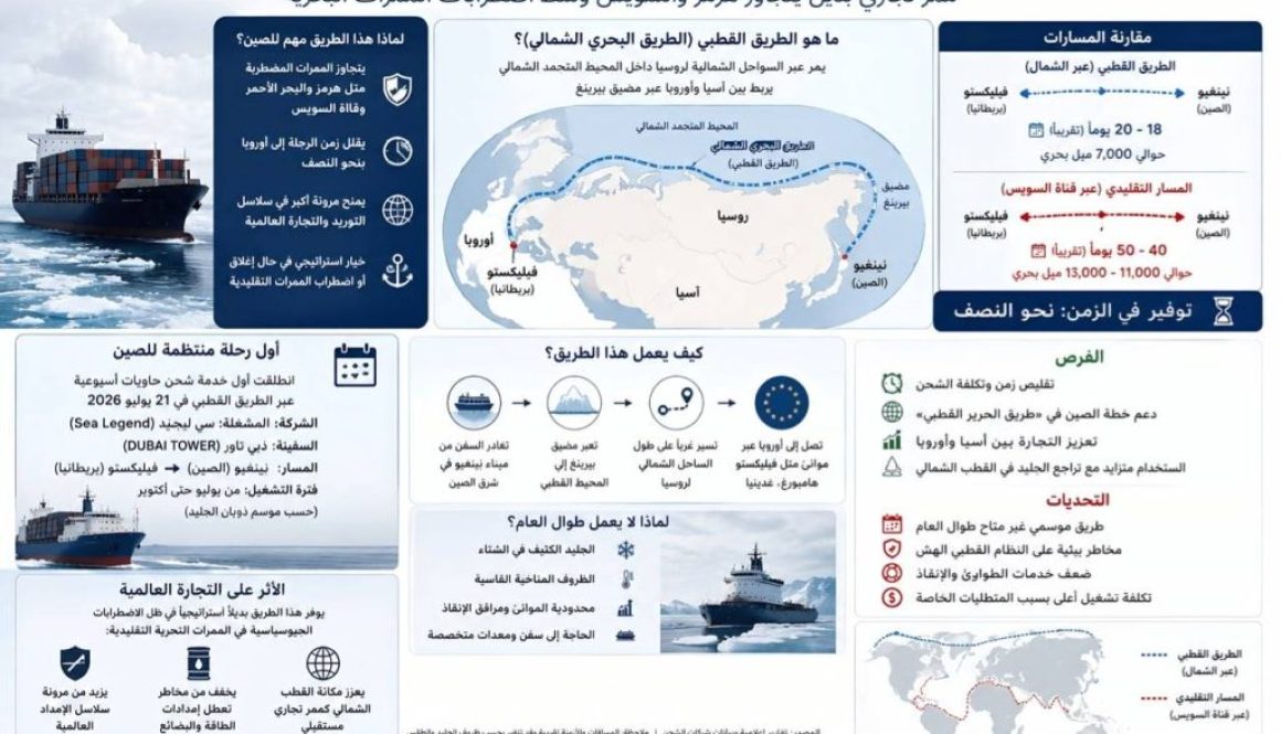 من «هرمز» إلى القطب الشمالي... بكين تعيد رسم طرق التجارة إلى أوروبا1